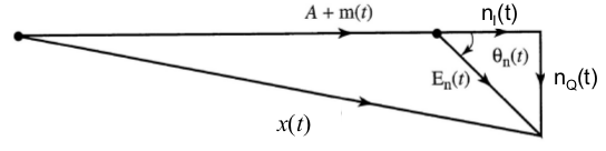 Phasor of AM signals at reciever.