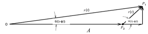 Phasor diagram of FM carrier and noise signals.