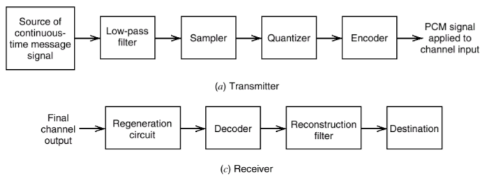 Pulse Coded Modulation.