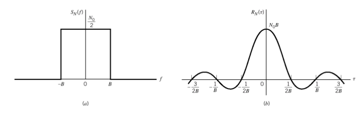 Ideal Low-Pass White Noise.