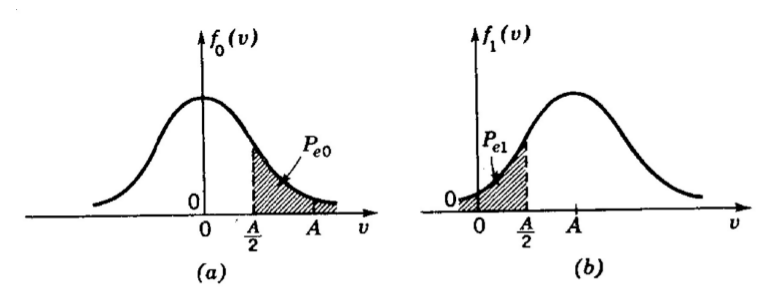 Probability density functions for binary data transmission in noise: (a) symbol 0 transmitted, and (b) symbol 1 transmitted. Here $\lambda = \frac{A}{2}$.
