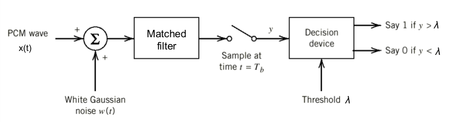 Binary Baseband Communication System circuit.