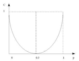 Binary Symmetric Channel graph.