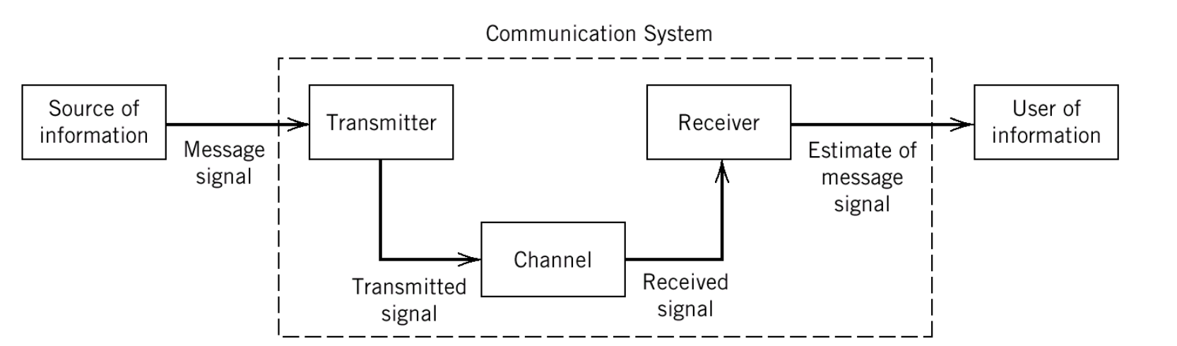 Block diagram of a communication system.
