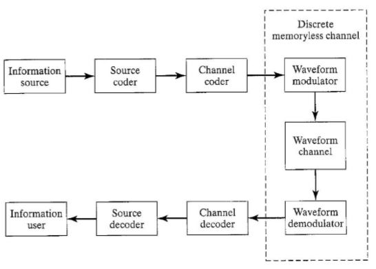 Digital communication systems model.