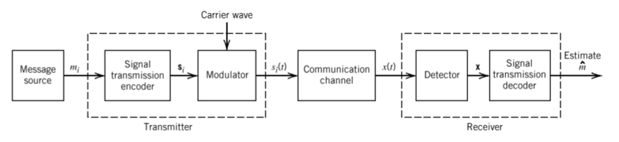 Digital signal transmission.