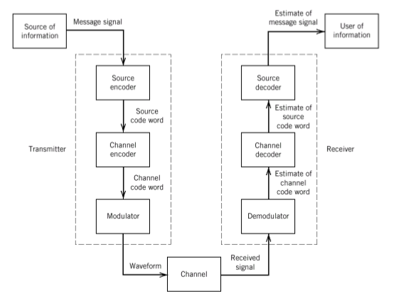 Block diagram of Digital Communication.