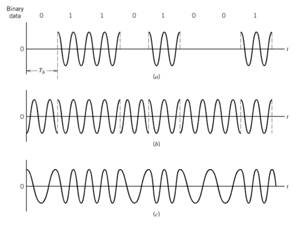(a) Amplitude-shift keying (ASK), (b) Phase-shift keying (PSK), (c) Frequency-shift keying