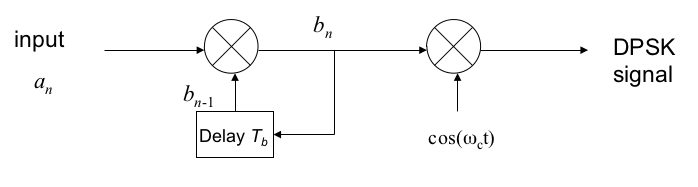 Differential encoding for DPSK.