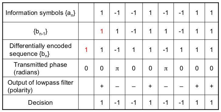 Illustration of DPSK.