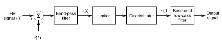 FM receiver block diagram.