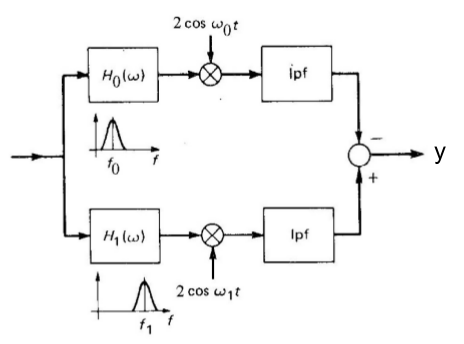 Coherent FSK demodulation. The two BPF's are non-overlapping in frequency spectrum.