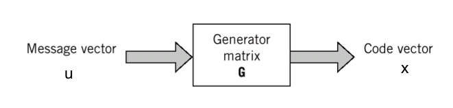 How the generator matrix works.