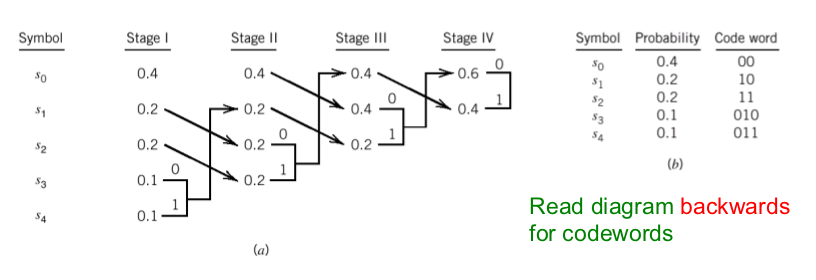 An example of Huffman Coding.