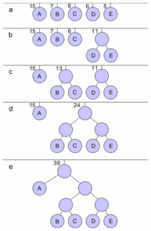A clearer example of Huffman Coding using a tree.