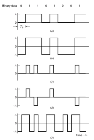 (a) Unipolar nonreturn-to-zero signalling. (b) Polar nonreturn-to-zero signalling. (c) Unipolar Return-to-zero signalling. (d) Bipolar return-to-zero signalling. (e) Manchester code.
