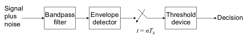 Non coherent demodulation of ASK.