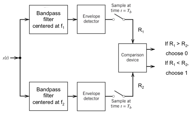 Non coherent demodulation of FSK.
