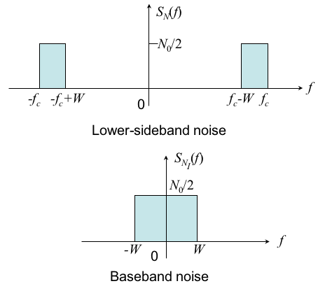 Band Pass Noise Power.