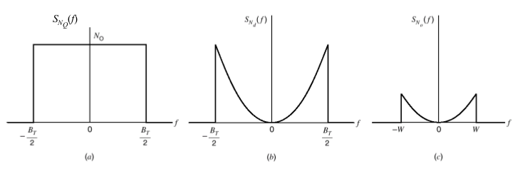 (a) PSD of $N_Q(t)$ of $n(t)$. (b) PSD of $n_d(t)$ at discriminator output. (c) PSD of $n_o(t)$ at receiver output.