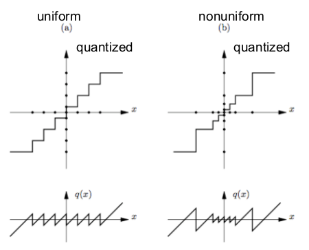 Comparison of Uniform and Non Uniform Quantization.