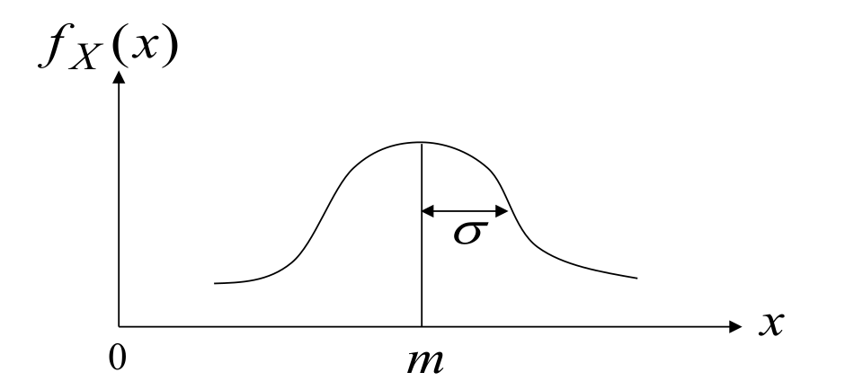 The Normal/Gausian Distribution.