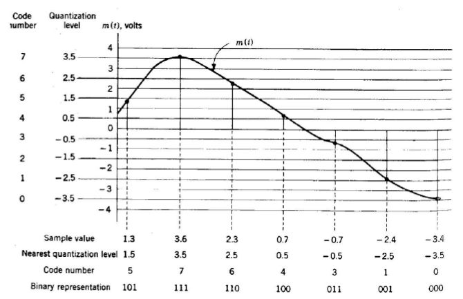 Graph of the Pulse Coded Modulation process.