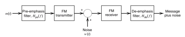 Pre-emphasis and de-emphasis block diagram.