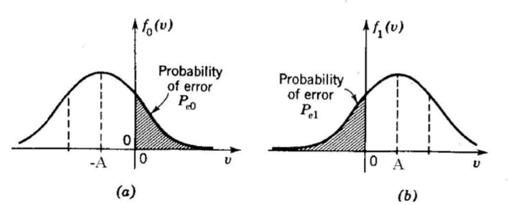 The pdfs for PSK for equiporbable 0s and 1s in noise.