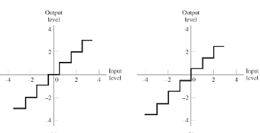 Graphs of quantization.
