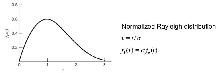 Rayleigh Distribution.