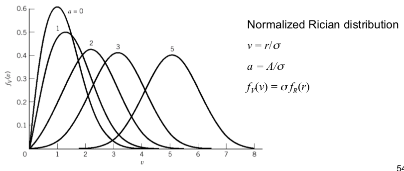 Rician Distribution.
