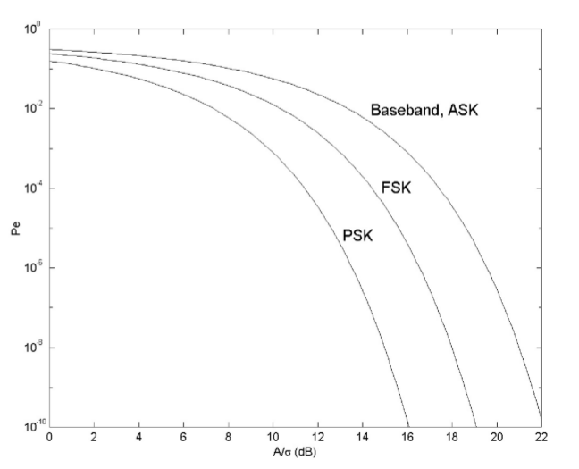 Comparison of PSK, ASK, and FSK.