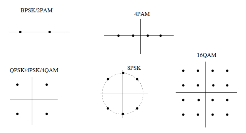 Signal constellations.