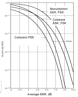 Comparison of demodulation types.