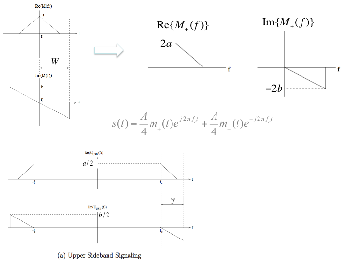 Single side band modulation.