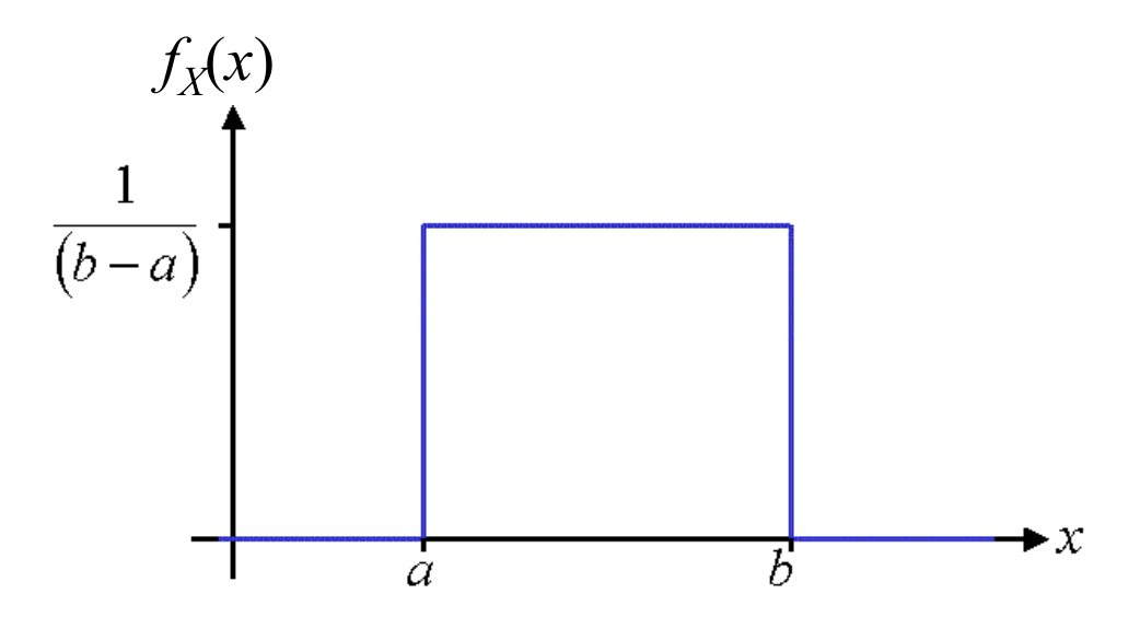 The Uniform Distribution.