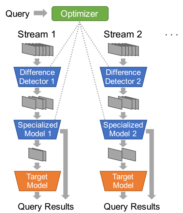 Overall Framework of NoScope