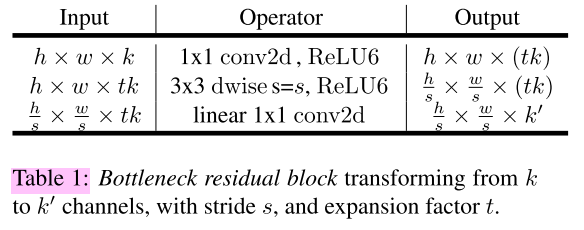 Bottleneck residual block