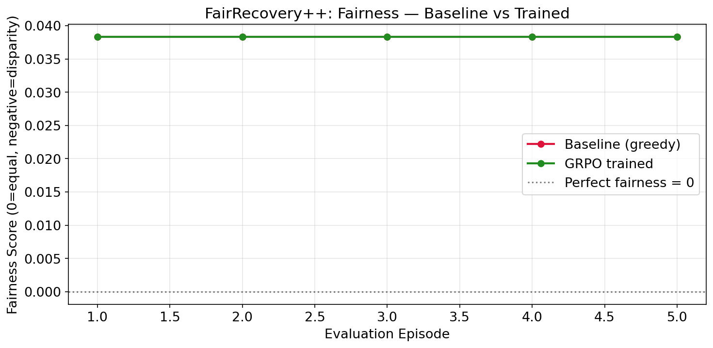 Fairness vs Episode