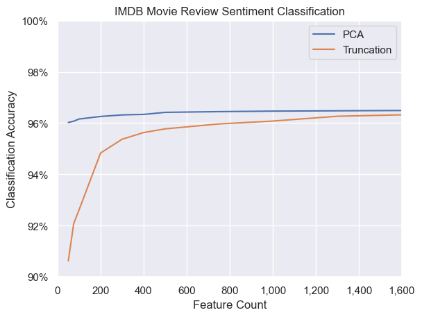 Results on IMDB Review Dataset