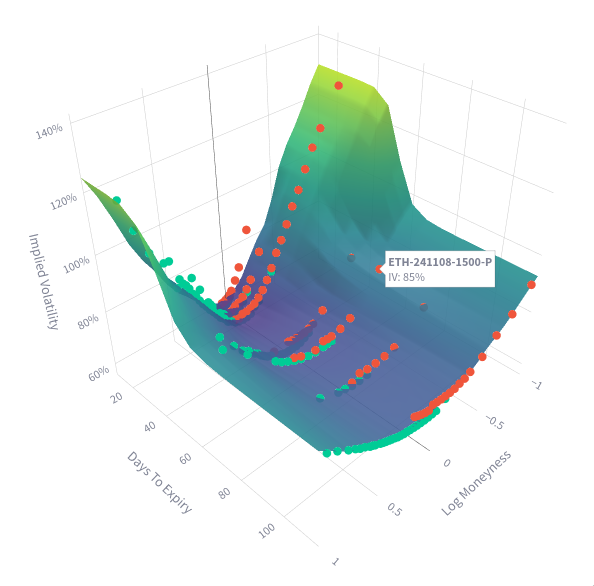 Volatility Surface