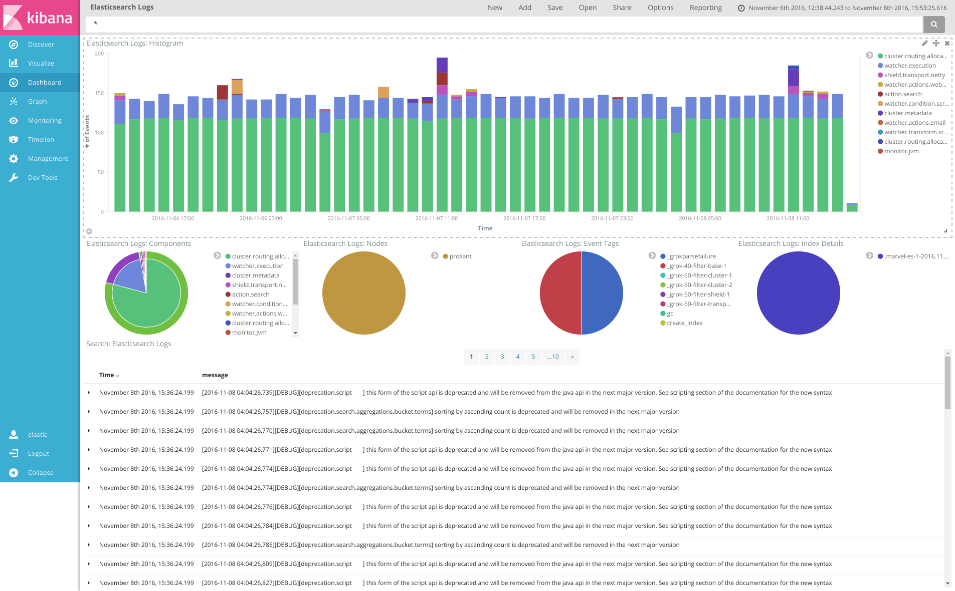 Dashboard Example