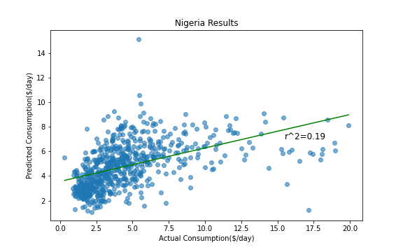 Nigeria plot