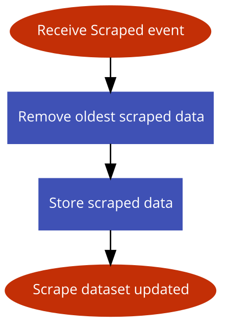 Updatge dataset process