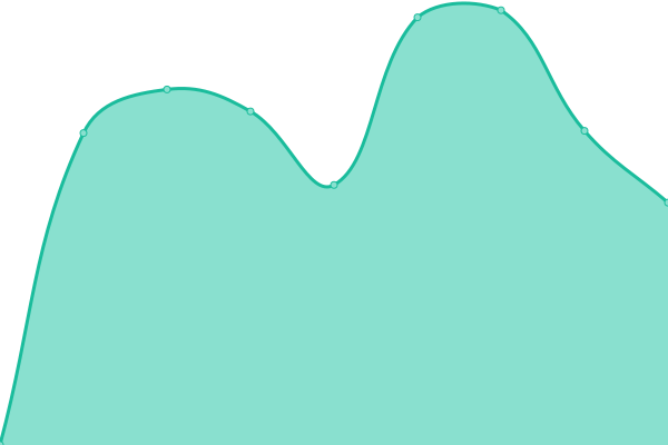 Response time graph