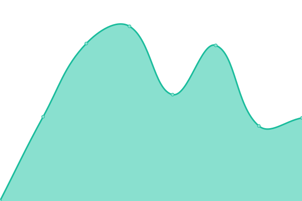 Response time graph