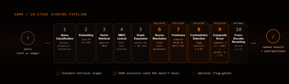 GAMR: 10-stage scoring pipeline