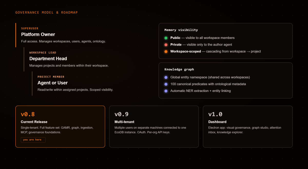 Governance model and roadmap