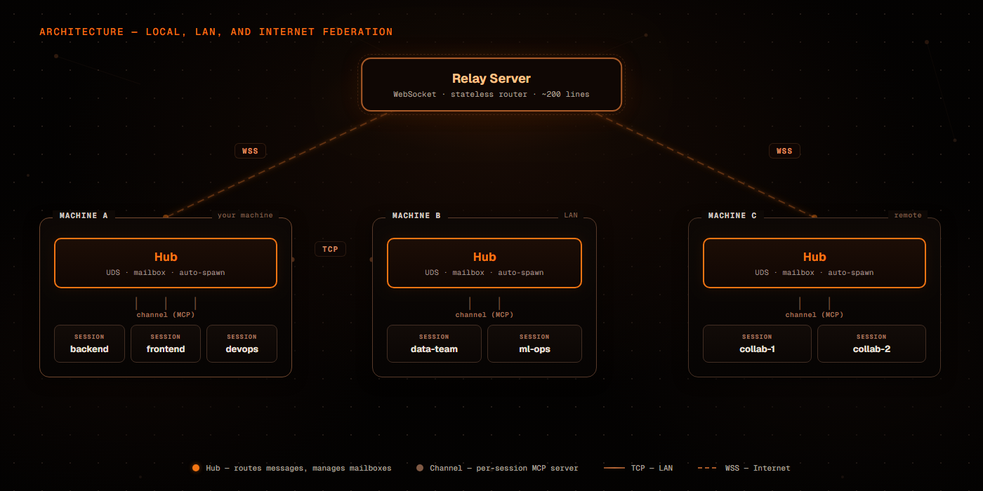 Eco Relay architecture — local, LAN, and internet federation
